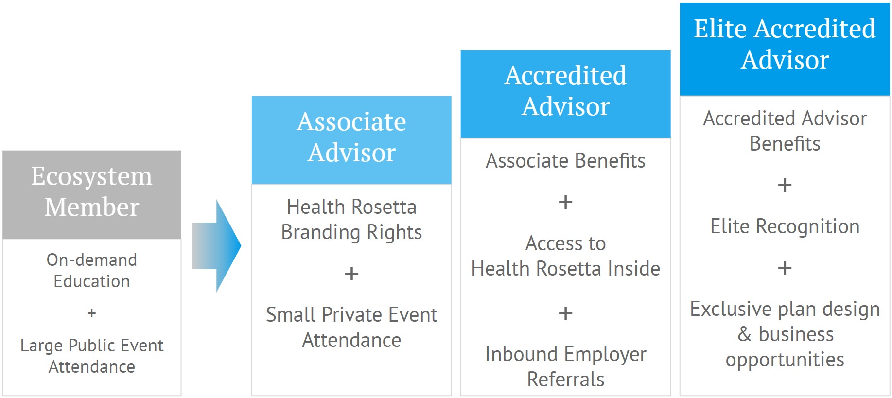 Dia Membership Levels